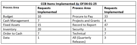 CCB Requests
