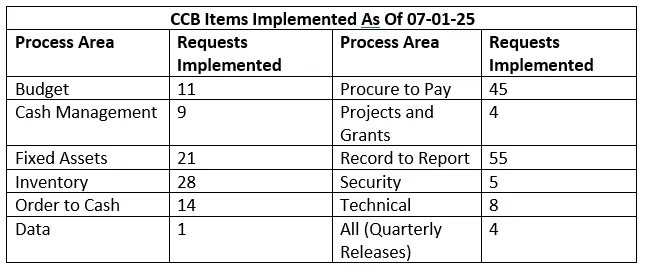 CCB Items Implemented as of 7/1/25