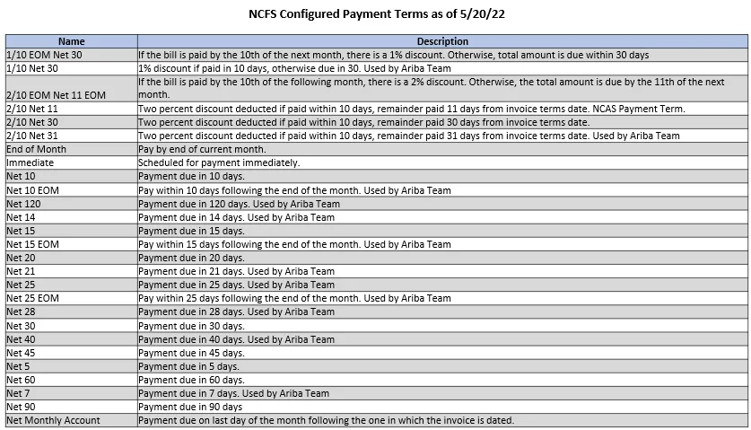 Chart of NCFS Configured Payment Terms as of 5/20/22