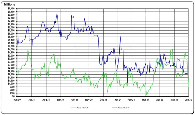 June 2025 General Fund Monthly Report Graph
