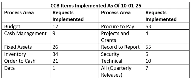 CCB Items Implemented as of 10-01-25.