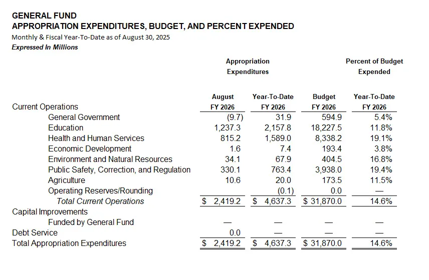 August 2025 General Fund Monthly Report chart