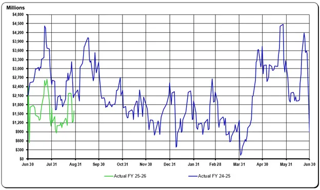 August 2025 General Fund Monthly Report graph