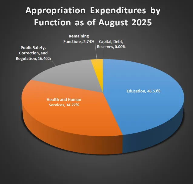 August 2025 General Fund Monthly Report pie chart