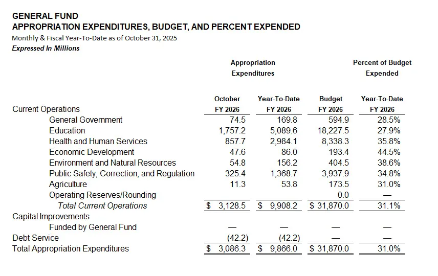 October 2025 General Fund Monthly Report chart