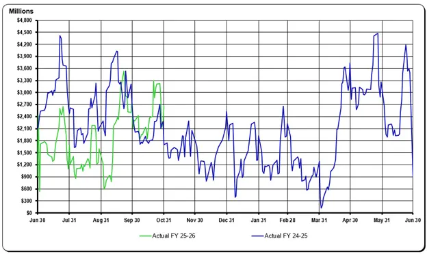 October 2025 General Fund Monthly Report graph