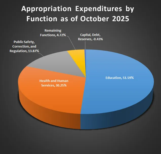 October 2025 General Fund Monthly Report pie chart