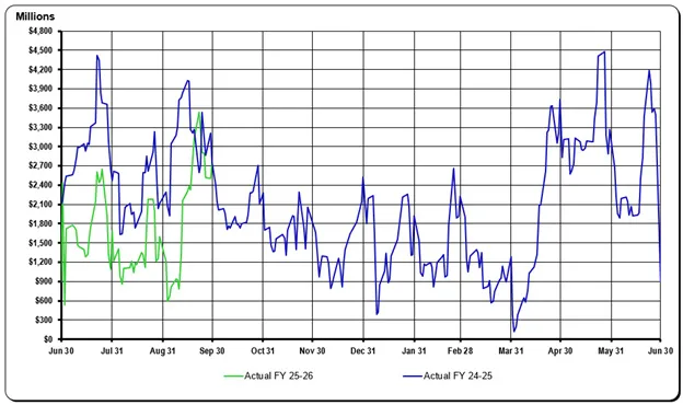 September 2025 General Fund Monthly Report graph
