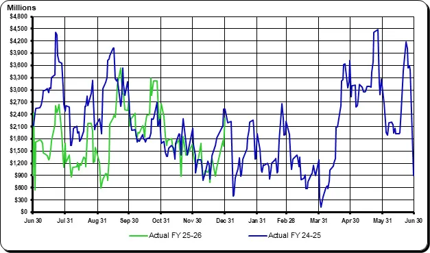 December 2025 GFMR Graph