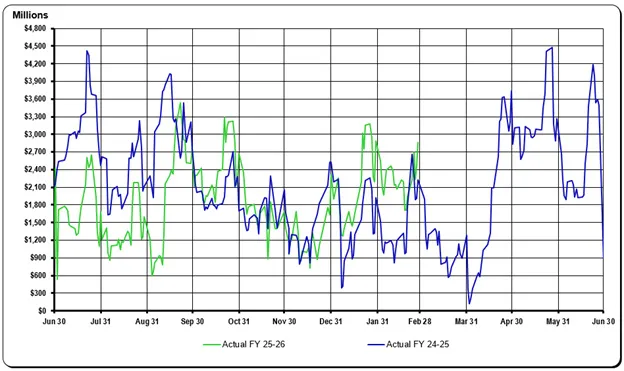 February 2026 GFMR Graph