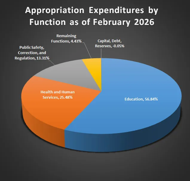 February 2026 GFMR Pie Chart