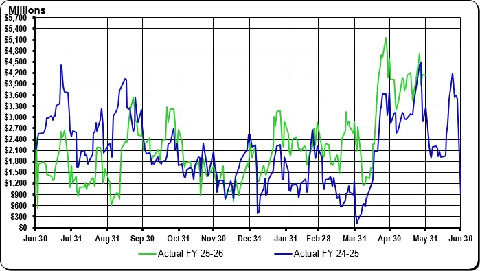 May 2026 GFMR Graph
