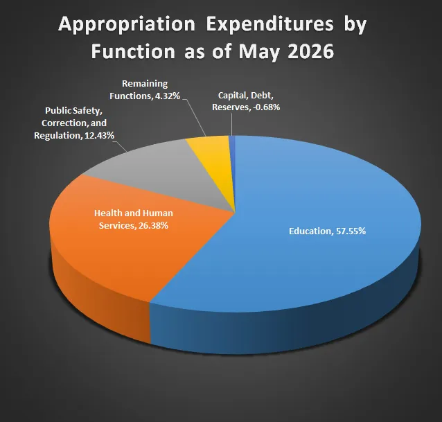 May 2026 GFMR Pie Chart